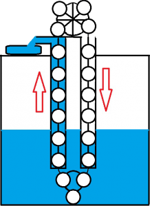 Funktionsweise des Brunnens